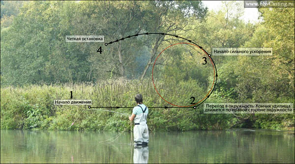 нахлыстовый заброс, техника нахлыстового заброса